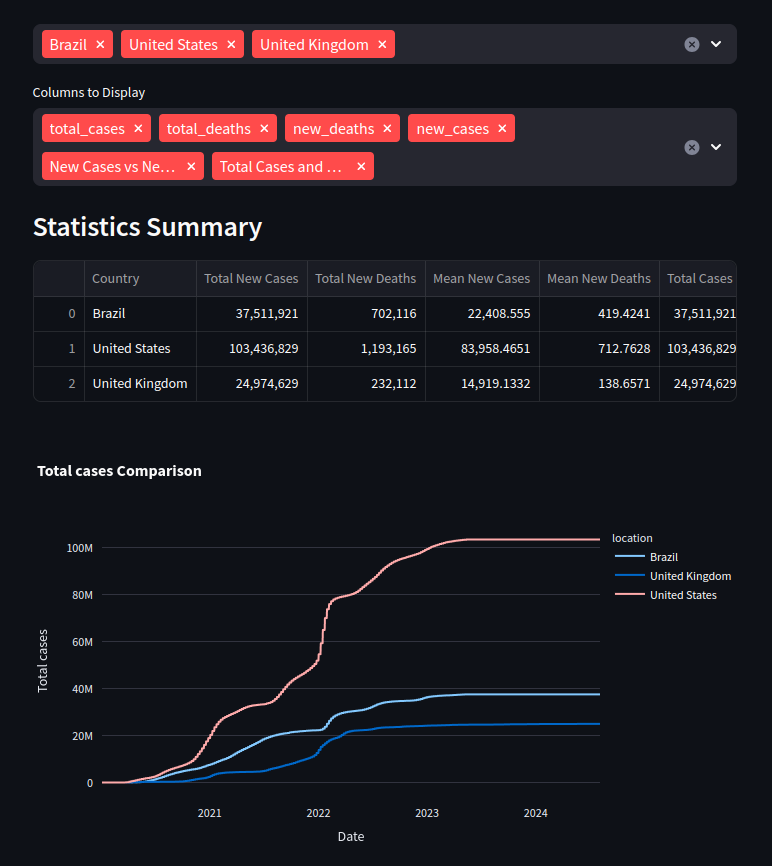 COVID-19 Data Dashboard Application